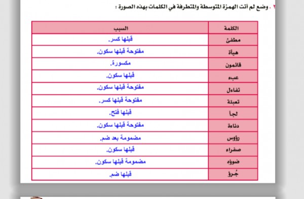 الياء الهمزة الهمزة على ماقبل مرافئ لأن ساكنة رسمت الهمزة ماقبل كلمة مكسور الهمزة في ساكن لان لان لؤلؤ رسمت