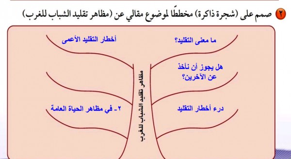 صمم على شجرة ذاكرة مخططا لموضوع مقالي عن مظاهر تقليد الشباب للغرب المتصدر الاول